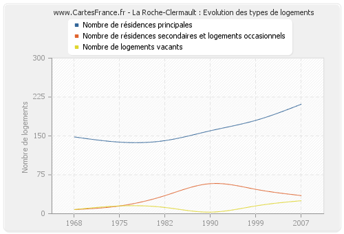 La Roche-Clermault : Evolution des types de logements